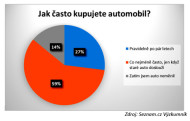 Autoperiskop.cz  – Výjimečný pohled na auta - Kdy je ten správný čas pořídit si nový anebo ojetý automobil?
