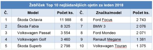 Autoperiskop.cz  – Výjimečný pohled na auta - 35% inzerovaných ojetin v lednu je z dovozu, často mají nejasný původ nebo jsou stočené