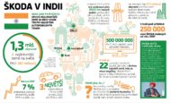 Autoperiskop.cz  – Výjimečný pohled na auta - Projekt „INDIA 2.0“: ŠKODA AUTO přebírá zodpovědnost za aktivity koncernu Volkswagen v Indii