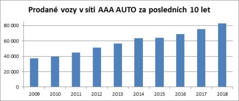 Autoperiskop.cz  – Výjimečný pohled na auta - AAA AUTO překonalo historický rekord, skupina loni prodala 83 000 aut