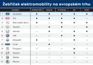 Autoperiskop.cz  – Výjimečný pohled na auta - Hyundai má nejširší nabídku elektrifikovaných pohonů na evropském trhu