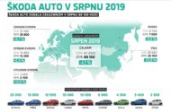 Autoperiskop.cz  – Výjimečný pohled na auta - ŠKODA dodala v srpnu zákazníkům 88 100 vozů