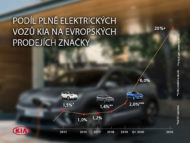 Autoperiskop.cz  – Výjimečný pohled na auta - KIA nastiňuje plány na zvýšení prodejů elektromobilů v EU
