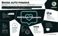 Autoperiskop.cz  – Výjimečný pohled na auta - #SKODAAUTOpomaha: Všech 100 darovaných vozů ŠKODA OCTAVIA pomáhá ohroženým spoluobčanům a dar pro 3 000 pracovníků v první linii