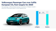 Autoperiskop.cz  – Výjimečný pohled na auta - Značka Volkswagen osobní vozy splnila s velkými rezervami evropské cíle pro rok 2020 v oblasti flotilových emisí CO2