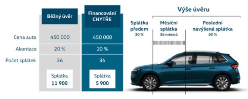 Volkswagen Financial Services startuje Financování CHYTŘE
