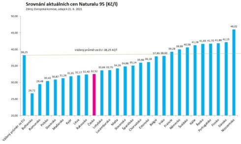 Paliva jsou v oblíbených destinacích výrazně dražší než v Česku. S výjimkou Bulharska tankujte před vjezdem do cílové země
