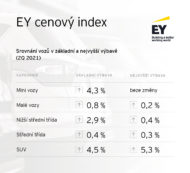 Autoperiskop.cz  – Výjimečný pohled na auta - Cenový index EY: Osobní automobily zdražovaly i ve druhém čtvrtletí roku