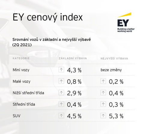Cenový index EY: Osobní automobily zdražovaly i ve druhém čtvrtletí roku