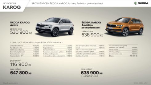 Modernizovaná ŠKODA KAROQ vstupuje do předprodeje, k prvním zákazníkům zamíří na jaře