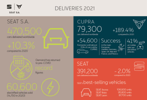 SEAT S.A. uzavírá rok 2021 s nárůstem prodeje o 10,3 %, ale kvůli polovodičové krizi zůstává pod úrovní před pandemií