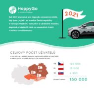 Autoperiskop.cz  – Výjimečný pohled na auta - HoppyGo za loňský rok vyrostlo o 101 %. Do P2P carsharingu se zaregistrovalo už 150 tisíc lidí a majitelé aut si sdílením vlastních vozů rozdělili rekordních 22 milionů