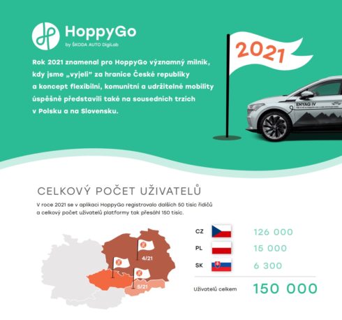 HoppyGo za loňský rok vyrostlo o 101 %. Do P2P carsharingu se zaregistrovalo už 150 tisíc lidí a majitelé aut si sdílením vlastních vozů rozdělili rekordních 22 milionů