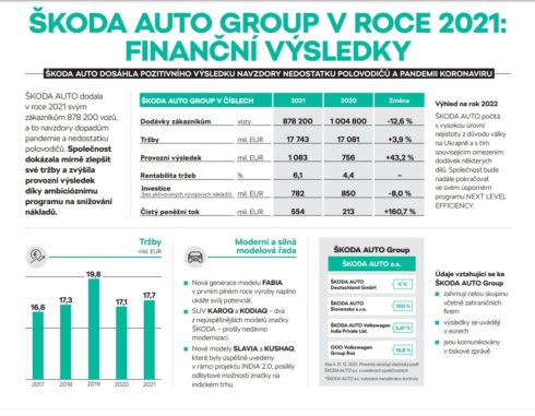 Navzdory pandemii a nedostatku čipů dosáhla ŠKODA AUTO Group* v roce 2021 rentability tržeb ve výši více než 6 %