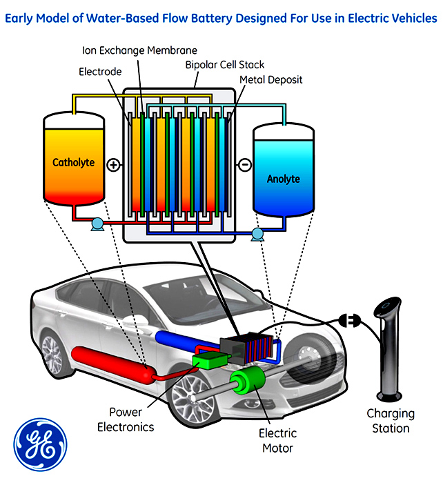 Baterie, které mají šťávu: s akumulátory na bázi vody by elektromobily mohly ujet 380 km