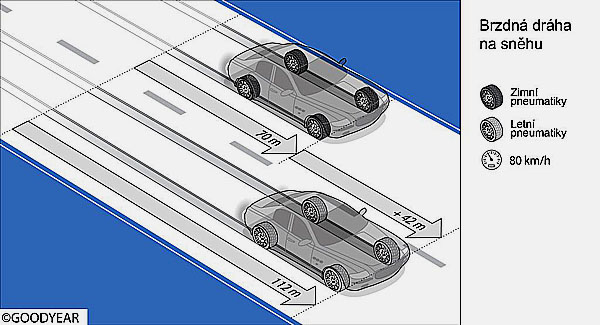 75 % českých řidičů by zavedlo povinnost používat zimní pneumatiky