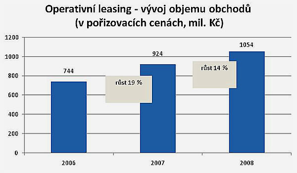 UniCredit Leasing* si drží pozici na trhu