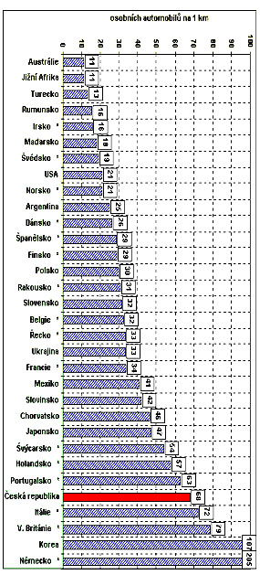 Před 20 lety bylo v ČR registrováno téměř o polovinu méně automobilů