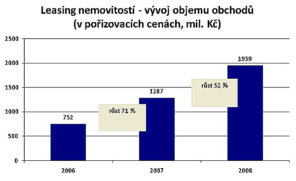 UniCredit Leasing* si drží pozici na trhu