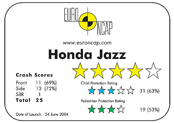 Honda Jazz dosahuje nejvyššího celkového hodnocení v nárazových zkouškách Euro NCAP pro vozy segmentu B/Supermini