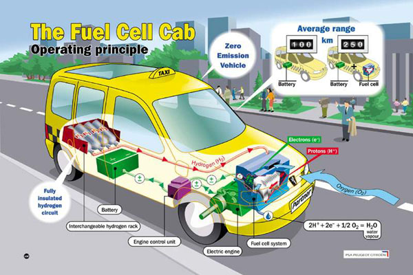 Peugeot Partner Taxi na palivové články