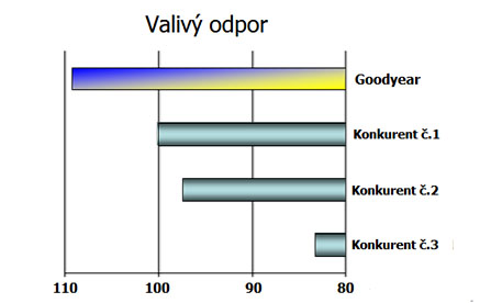 Společnost Goodyear představuje řadu nákladních pneumatik Marathon +