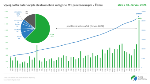 V červnu bylo v Česku registrováno přes 1 500 nových osobních bateriových elektromobilů, jejich podíl dosáhl téměř 7 %