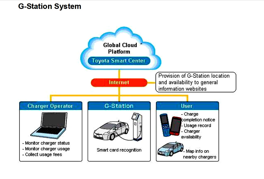 Společnost Toyota Motor Corporation (TMC) vyvinula nabíjecí stanici pro vozidla typu EV a Plug-in Hybrid