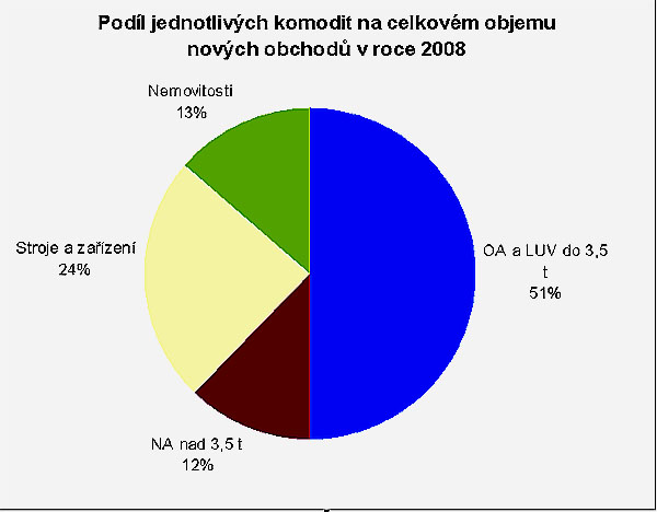 UniCredit Leasing* si drží pozici na trhu