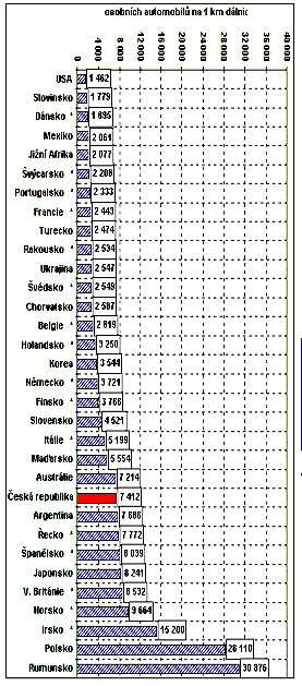 Před 20 lety bylo v ČR registrováno téměř o polovinu méně automobilů