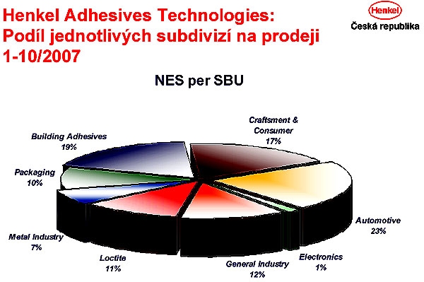 Henkel Adhesives Technologies
