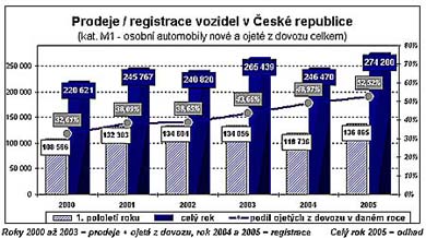 Za 1. pololetí 2005 bylo do provozu v ČR přihlášeno nejvíce osobních automobilů od roku 2000