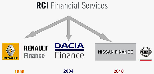 1999 až 2009: Renault Leasing - Od 2010: RCI Financial Services (pro značky Renault, Dacia a Nissan) 