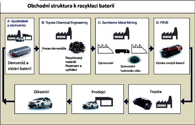 Toyota spouští recyklaci použitých baterií z hybridních vozů v Japonsku se třemi dalšími podniky