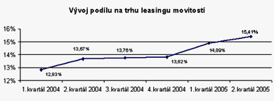 ČSOB Leasing v prvním pololetí 2005 jedničkou na leasingovém trhu